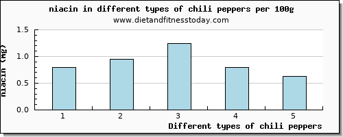 chili peppers niacin per 100g